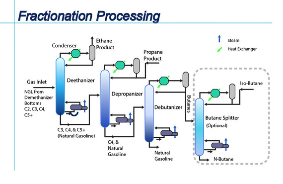 Once the Natural Gas Liquids (NGL) have been removed from the natural gas stream, it is necessary to break them down into their base components. 