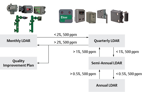 Meeting New Methane Emission Standards Profitably