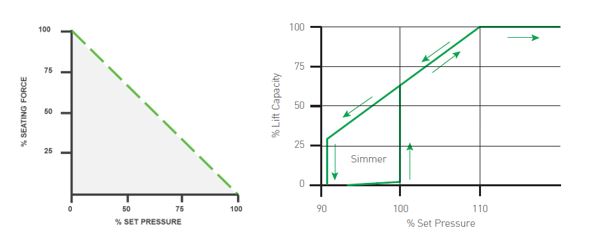 Figure 2: Typical Conventional Safety Valve Lift Characteristics Figure 2: Typical Conventional Safety Valve Lift Characteristics