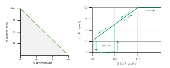 Figure 2: Typical Conventional Safety Valve Lift Characteristics