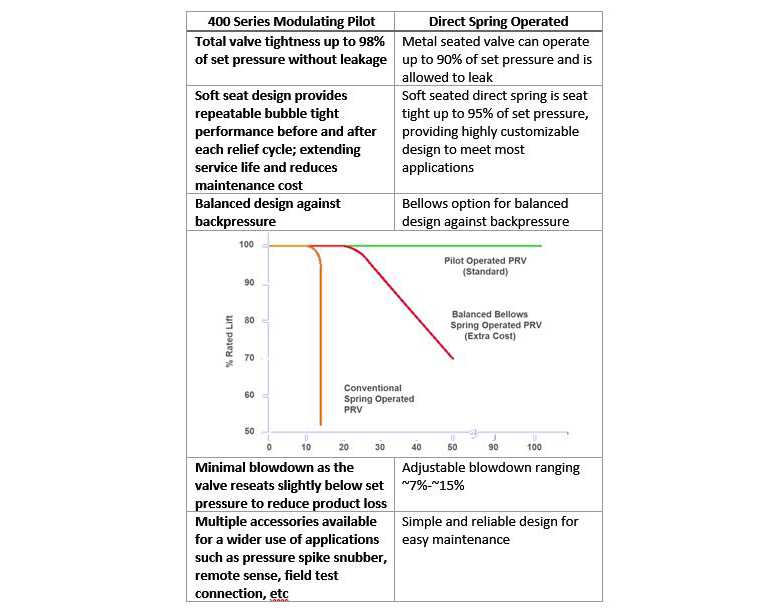 Table 1: Modulating Pilot vs Direct Spring Valve Key Features