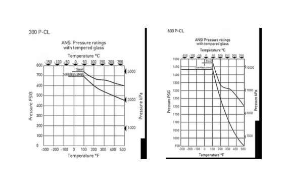 Pressure Ratings
