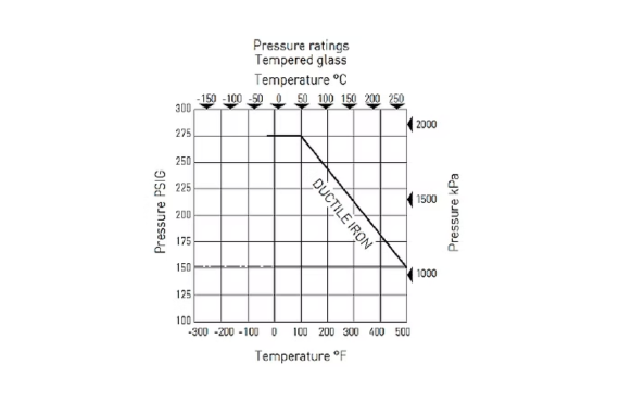 Pressure Ratings 